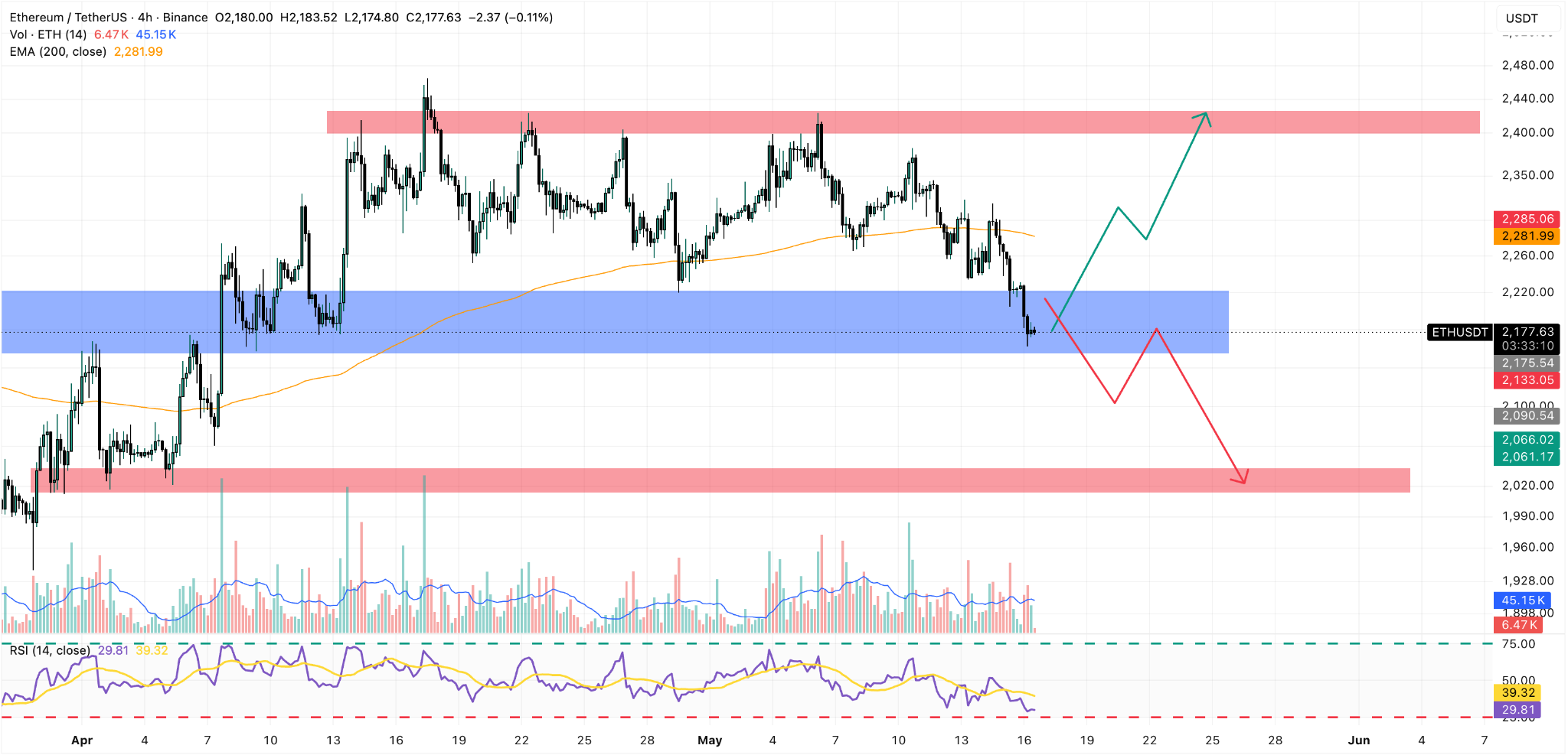 ETH/USDT 4H Chart