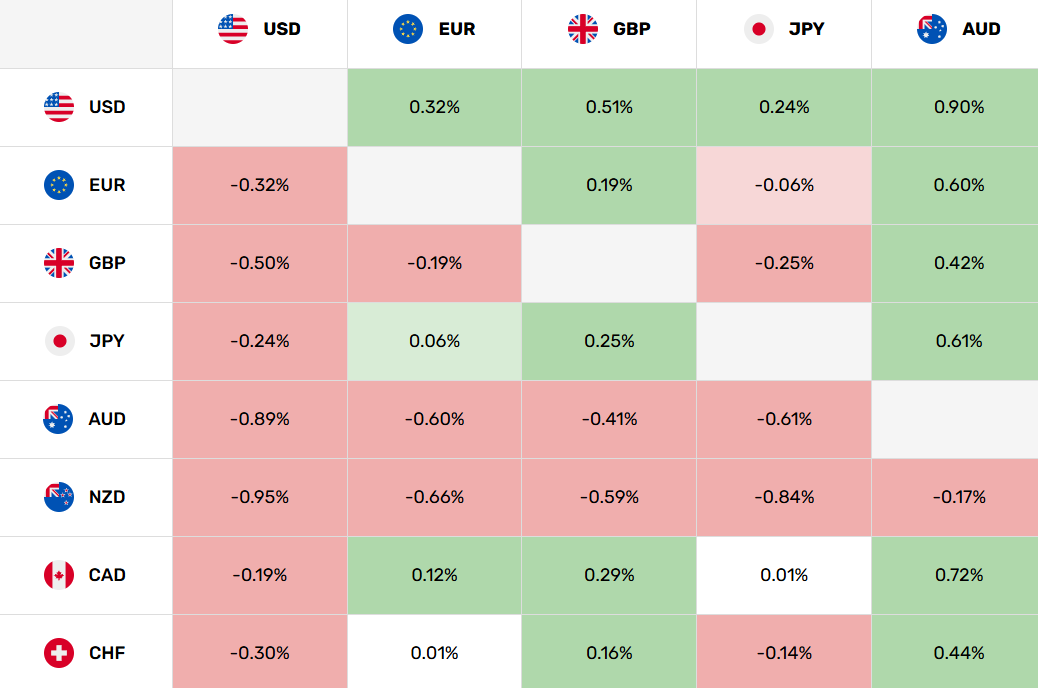 Mapa de divisas que muestra AUD/USD +0,90%, AUD/EUR +0,60%, AUD/GBP +0,42%, AUD/JPY +0,61%, AUD/CAD +0,72%, AUD/CHF +0,44% y AUD/NZD -0,17%