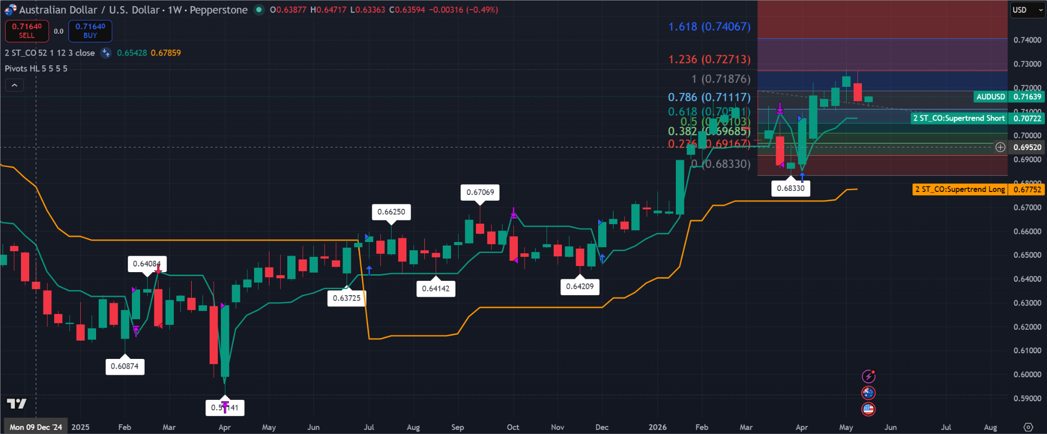 Gráfico semanal de velas del AUD/USD mostrando precio cerca de 0,7164, por encima del soporte Supertrend de corto plazo en 0,7022 y del soporte Supertrend de largo plazo cerca de 0,6775, con resistencias de Fibonacci cerca de 0,7188 y 0,7275.