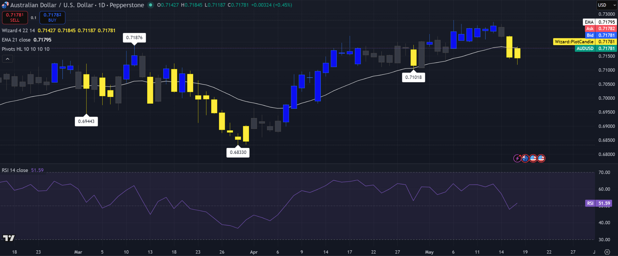 Gráfico diario de velas del AUD/USD mostrando precio cerca de 0,7178, probando la EMA de 21 alrededor de 0,718, con RSI en 51,59 y soporte reciente cerca de 0,7102.