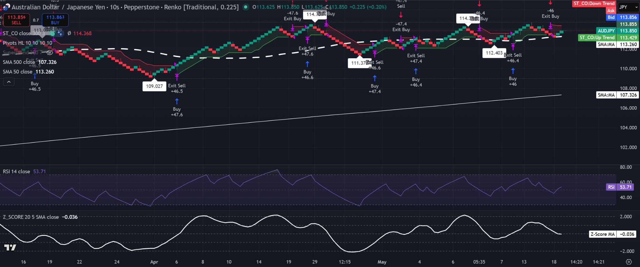Gráfico Renko del AUD/JPY con ladrillo de 0,225 mostrando precio cerca de 113,85, por encima de la SMA de 50 en 113,26 y de la SMA de 500 cerca de 107,33, con RSI en 53,71 y SMA del Z-Score cerca de -0,36.
