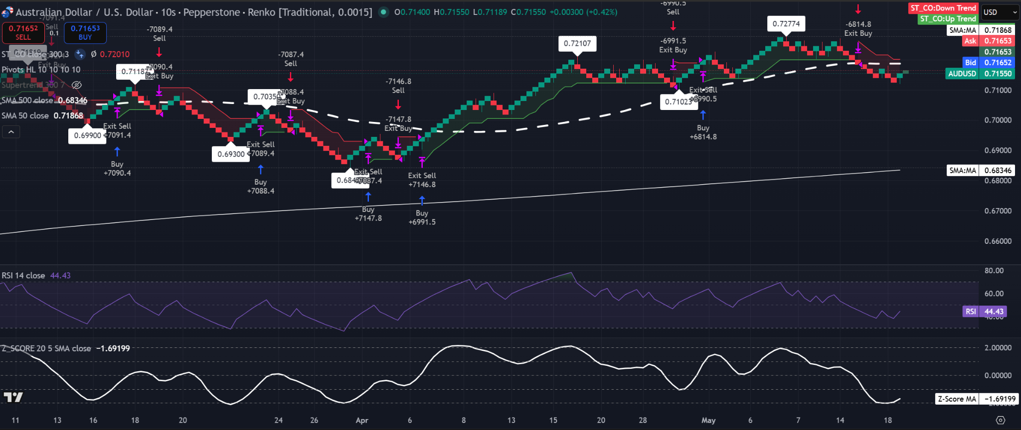 Gráfico Renko del AUD/USD con ladrillo de 0,0015 mostrando una corrección desde 0,7277, precio cerca de 0,7155, RSI en 44,43, SMA del Z-Score cerca de -1,62 y soporte por encima de la SMA de 500.