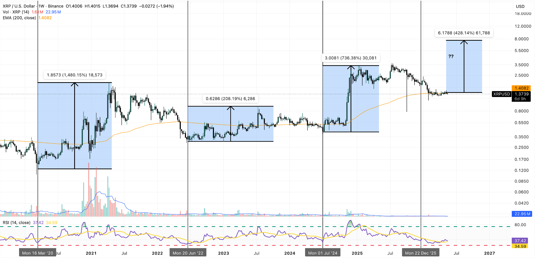 Grafico Settimanale XRP/USD
