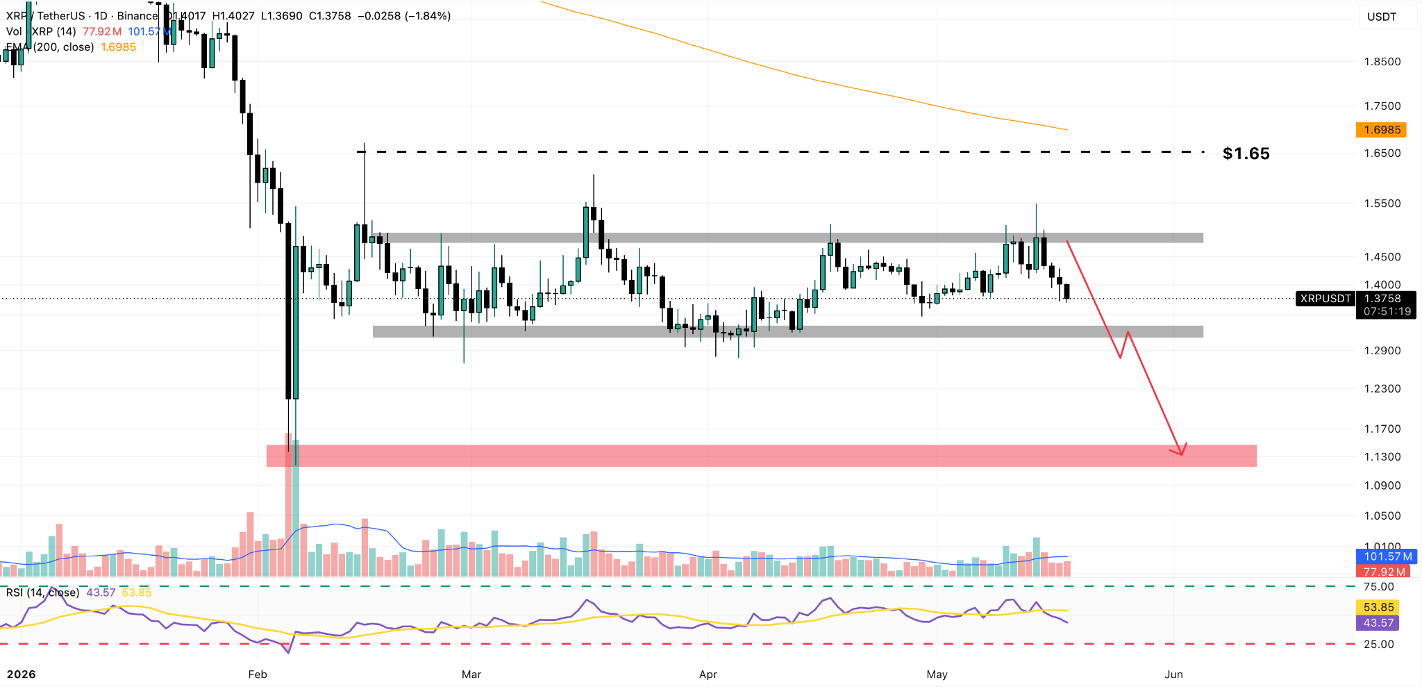 Grafico Giornaliero XRP/USDT