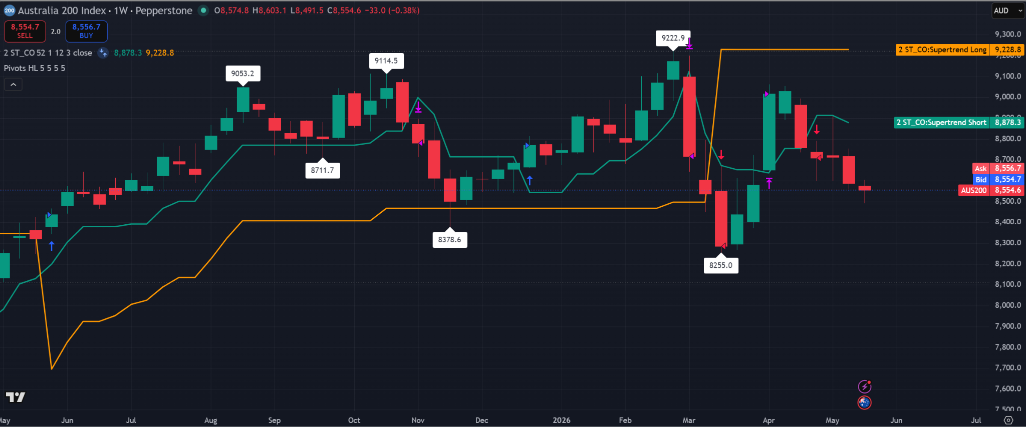 Gráfico semanal del ASX 200 que muestra el precio cotizando cerca de 8.555, por debajo de la resistencia del Supertrend corto alrededor de 8.878 y de la resistencia del Supertrend largo cerca de 9.229, con soportes en torno a 8.491 y 8.255.