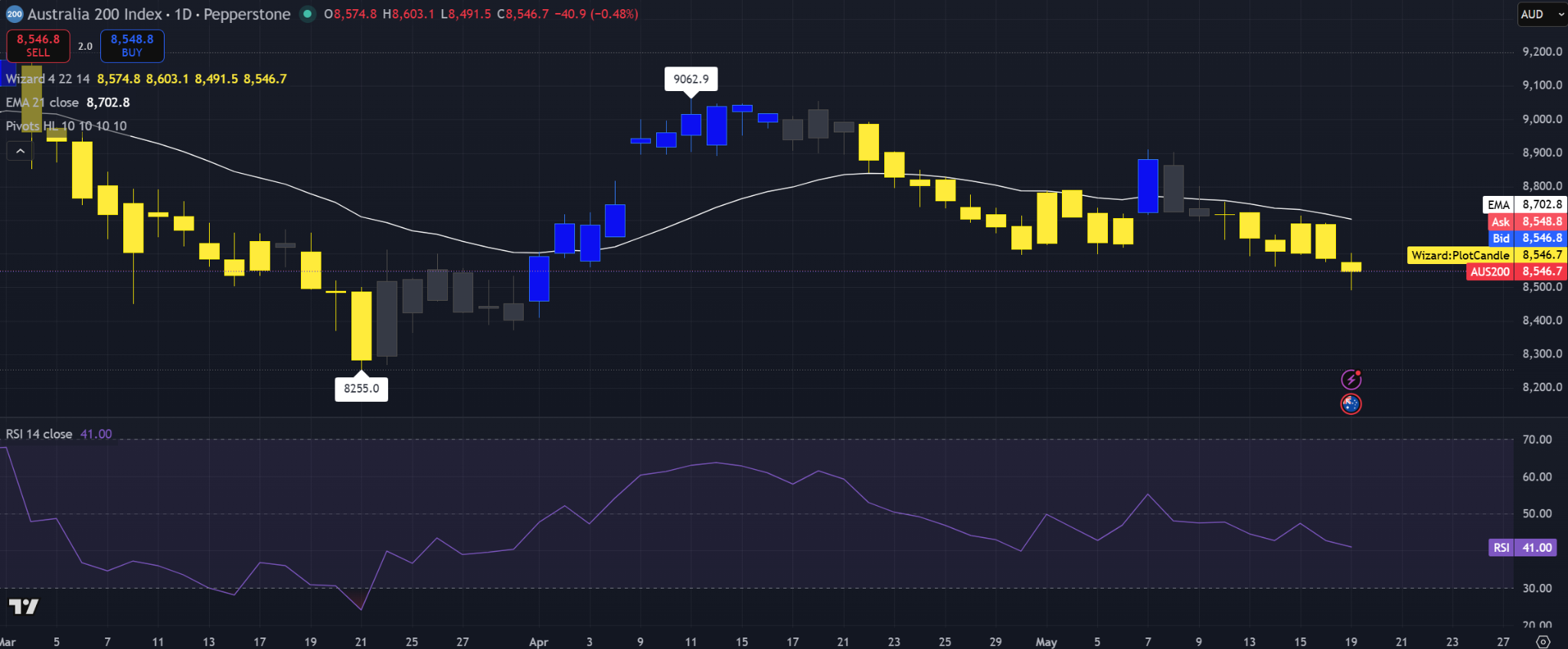 Gráfico diario del ASX 200 que muestra el precio cerca de 8.547, por debajo de la EMA de 21 días alrededor de 8.703, con RSI en 41 y el impulso a corto plazo debilitándose tras el rechazo por debajo de 8.800.