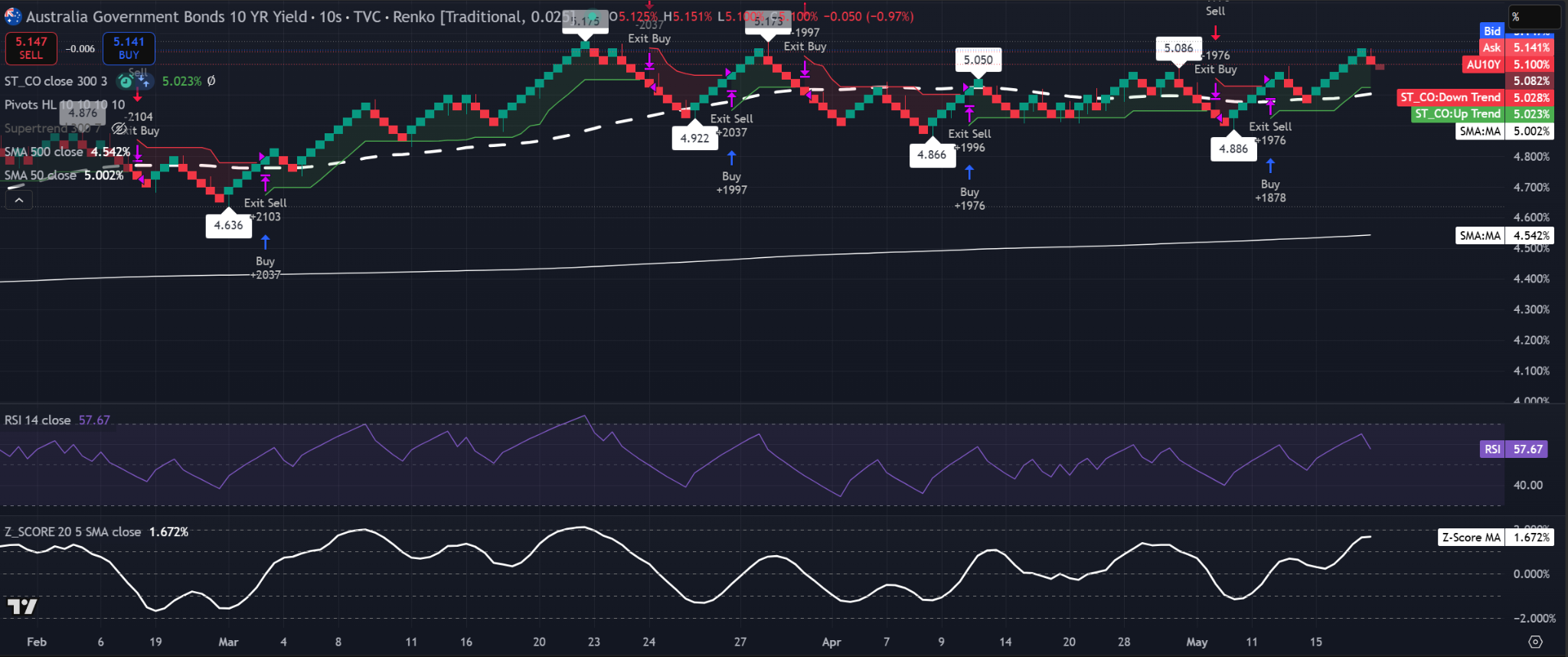 Gráfico Renko 0.025 de la rentabilidad del bono gubernamental australiano a 10 años que muestra una corrección cerca del 5,10 %, con el precio por encima de la SMA de 50 y la SMA de 500, RSI cerca de 58 y la SMA del Z-Score elevada alrededor de 1,67 %.