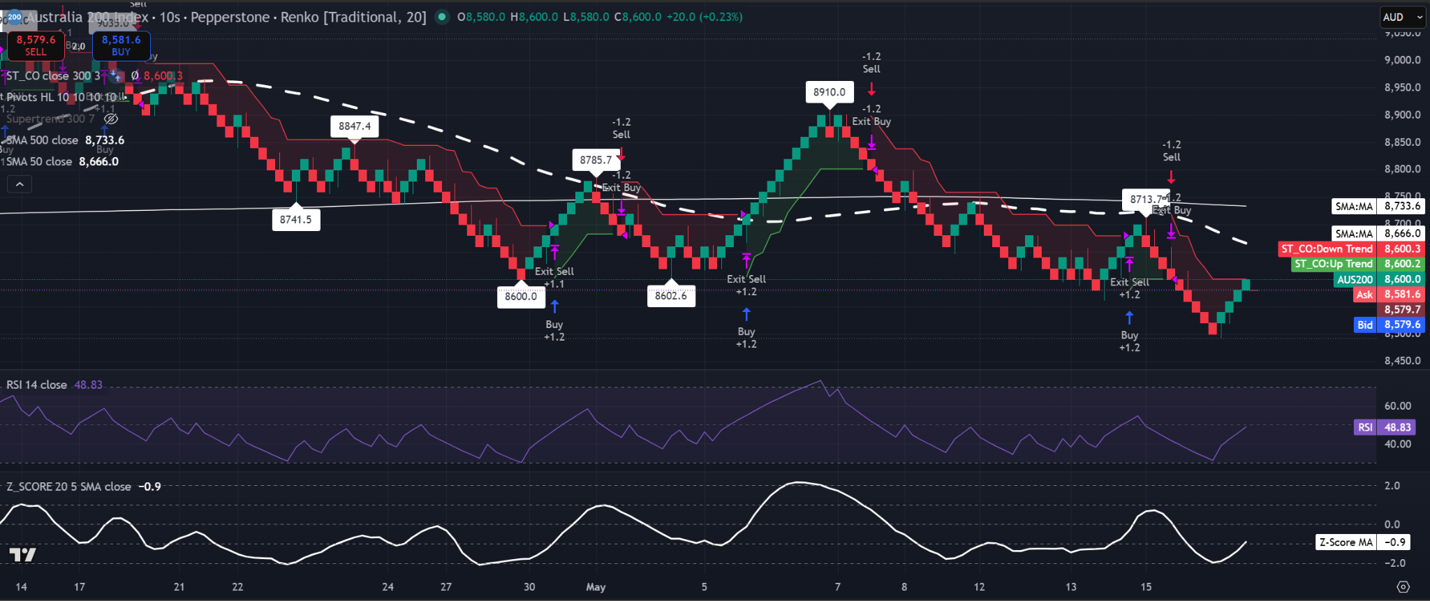 Gráfico Renko de 20 bricks del ASX 200 que muestra la recuperación del precio hacia 8.600 mientras cotiza por debajo de la SMA de 50 y la SMA de 500, con RSI cerca de 49 y la SMA del Z-Score mejorando desde territorio negativo.
