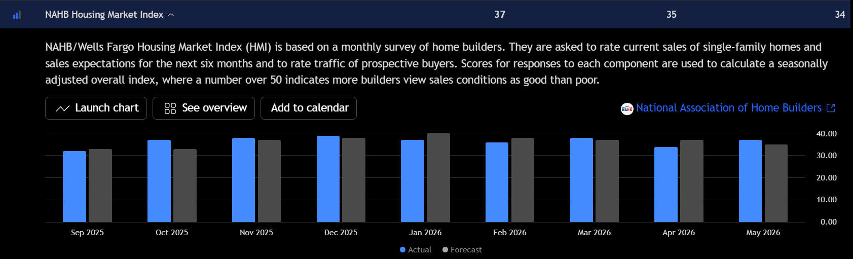 Bar chart showing the NAHB/Wells Fargo Housing Market Index at 37 in May 2026 versus a 34 forecast and 35 prior reading,. With builder sentiment still below 50. 