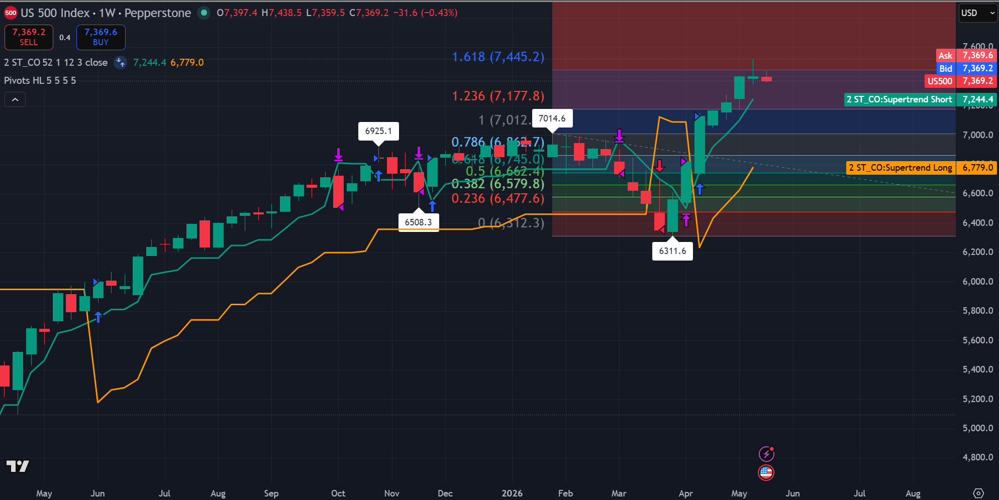 Weekly S&amp;P 500 Index chart showing price near 7,369, resistance around the 7,445 Fibonacci extension, short Supertrend support near 7,244, and long Supertrend support near 6,779. 