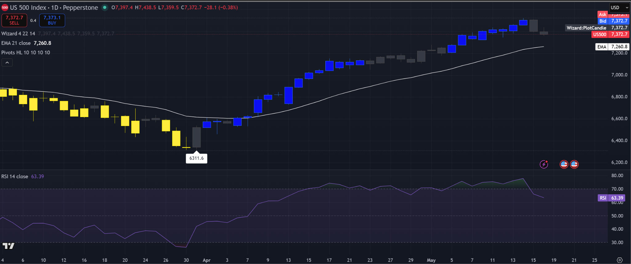 Daily S&amp;P 500 Index chart showing price near 7,373, the 21-EMA near 7,261, RSI around 63, and a recent pullback after a strong rally from 6,311. 