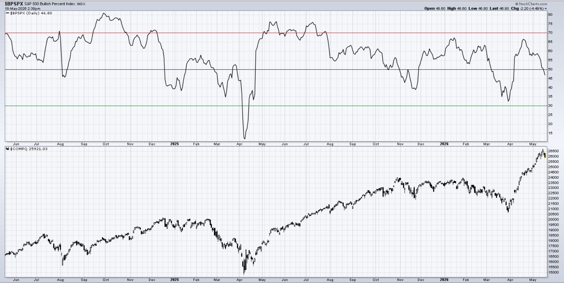 StockCharts Chart showing the S&amp;P 500 Bullish Percent Index falling below the 50 threshold to 46.8, with the Nasdaq Composite pulling back from recent highs 