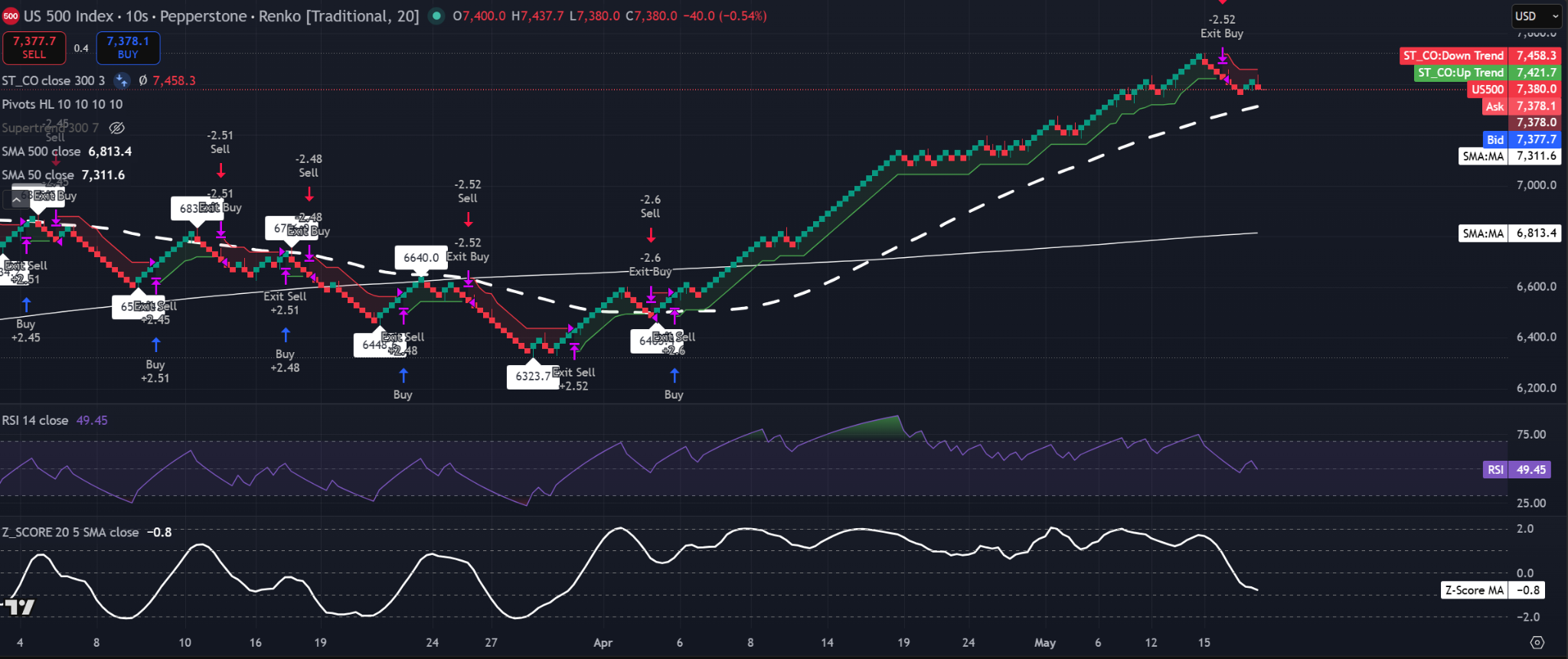 S&amp;P 500 Index 20-brick Renko with price near 7,380, RSI around 49, Z-Score SMA near -0.8, and support above the 50-SMA at 7,311. 