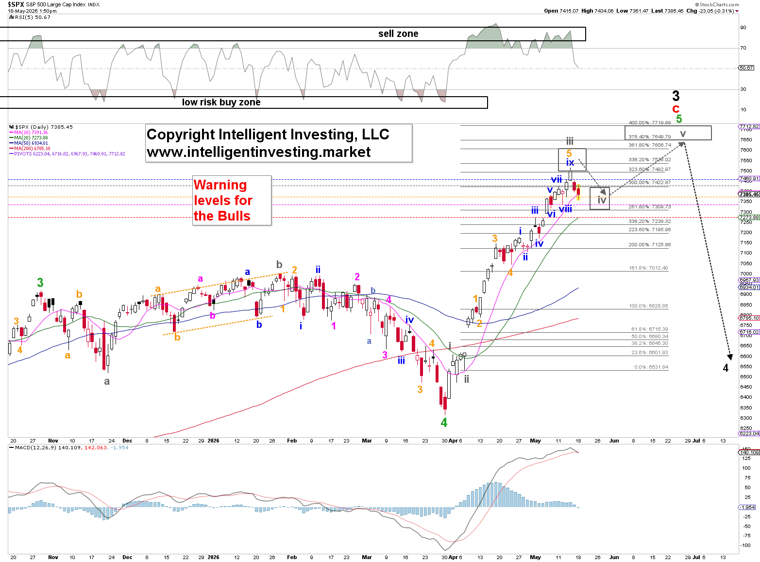 Figure 1. Short-term Elliott Wave count with technical indicators for the SP500