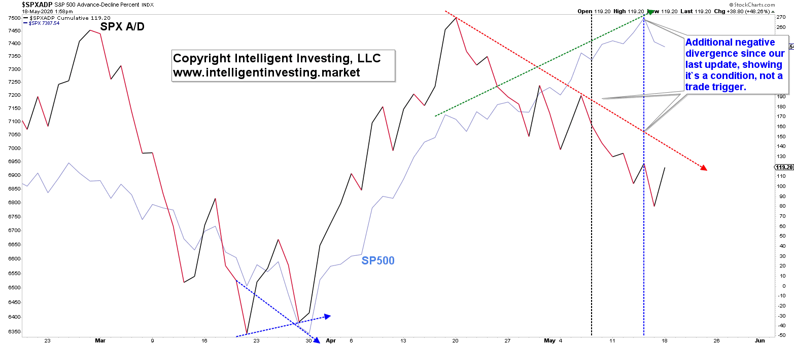 Figure 2. Cumulative A/D line for the SP500