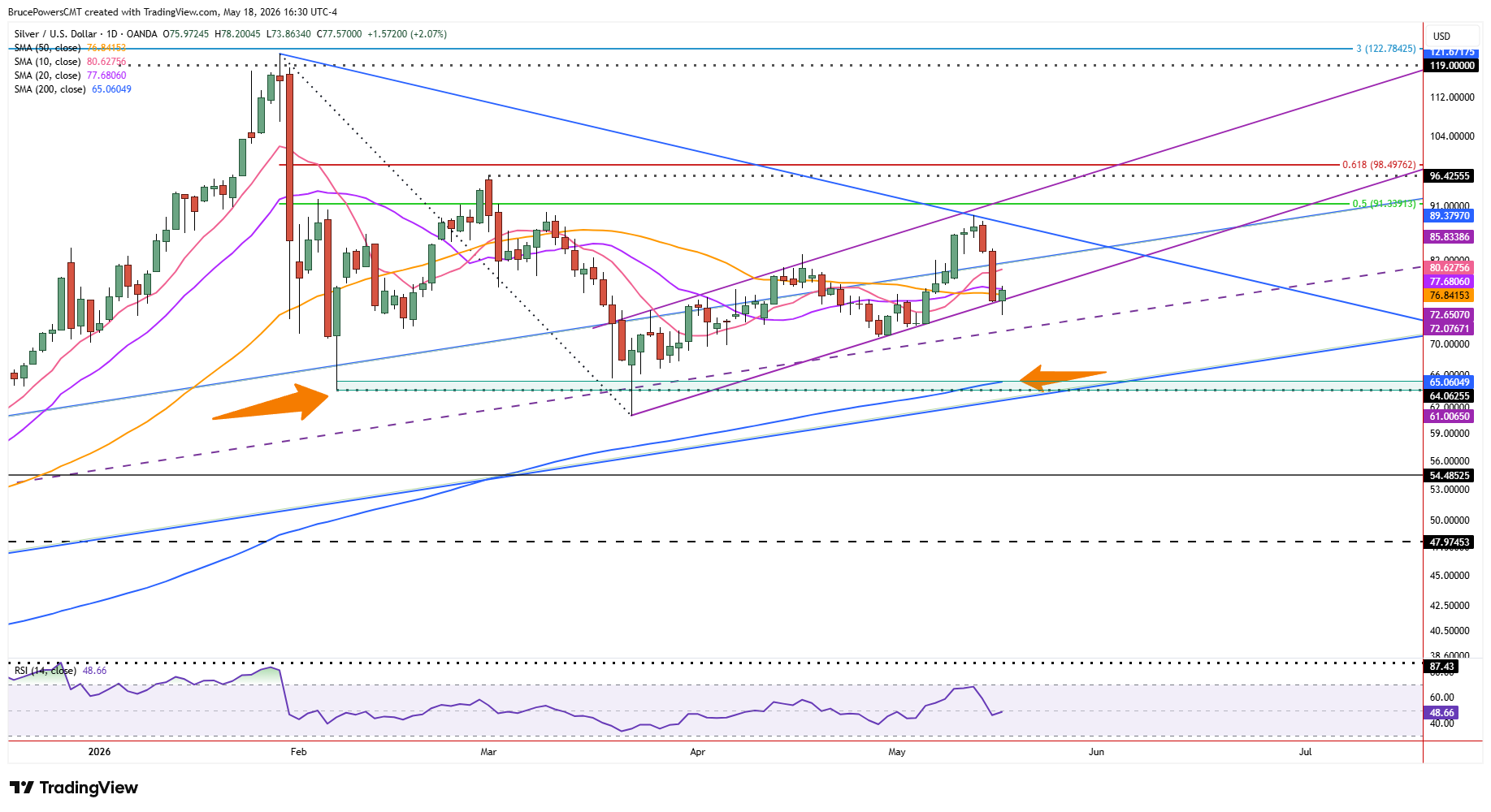 Spot silver daily chart shows support at low end of rising channel