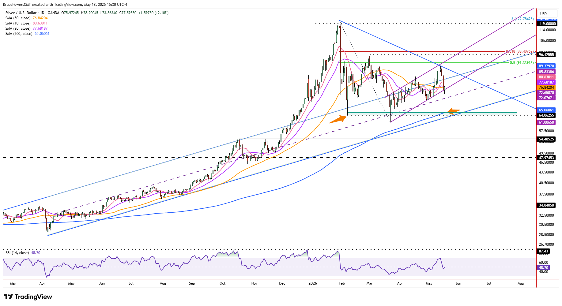 Spot silver daily chart shows larger bullish trend structure