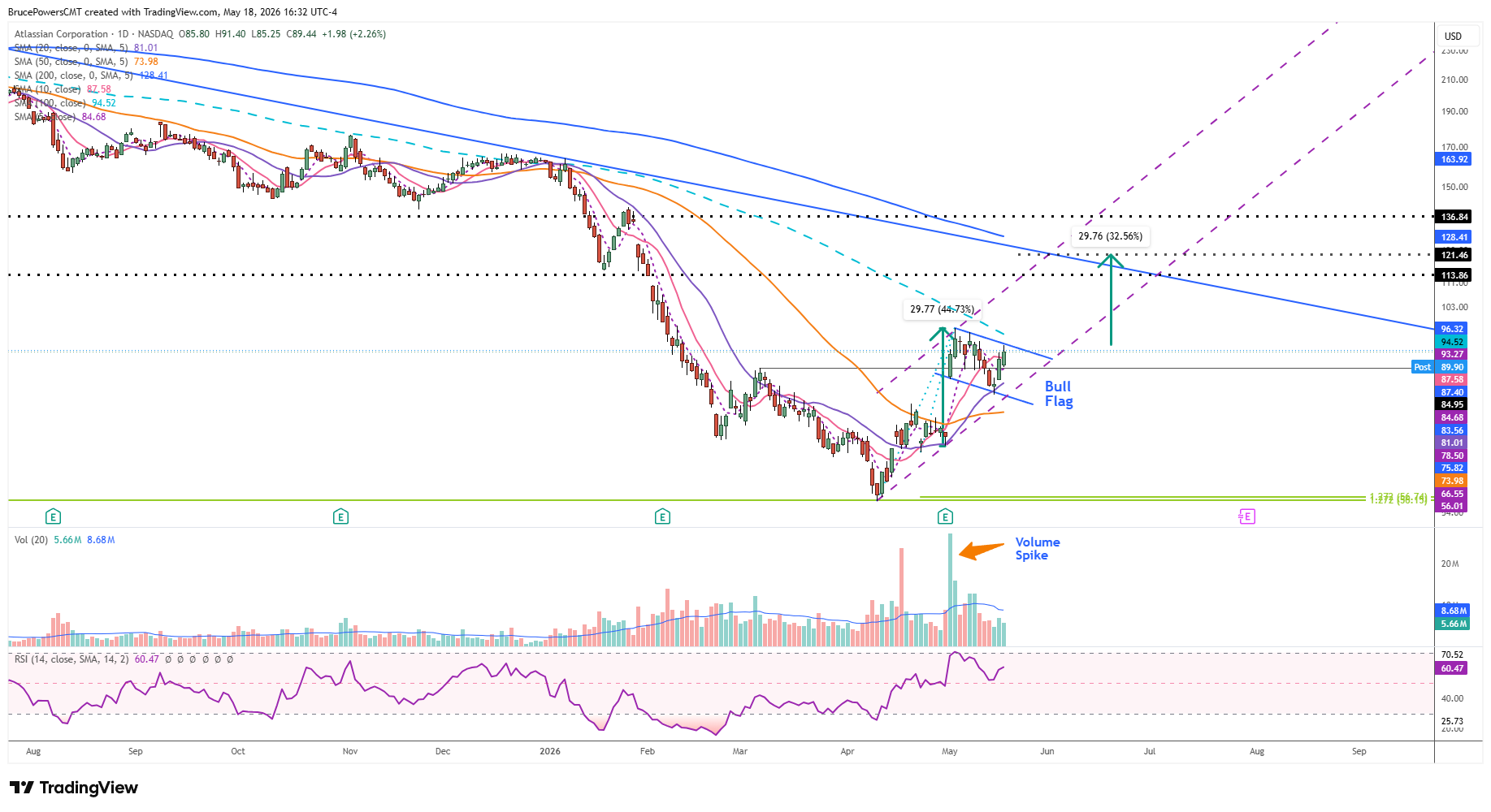 TEAM daily chart shows bull flag poised at 20-day moving average support