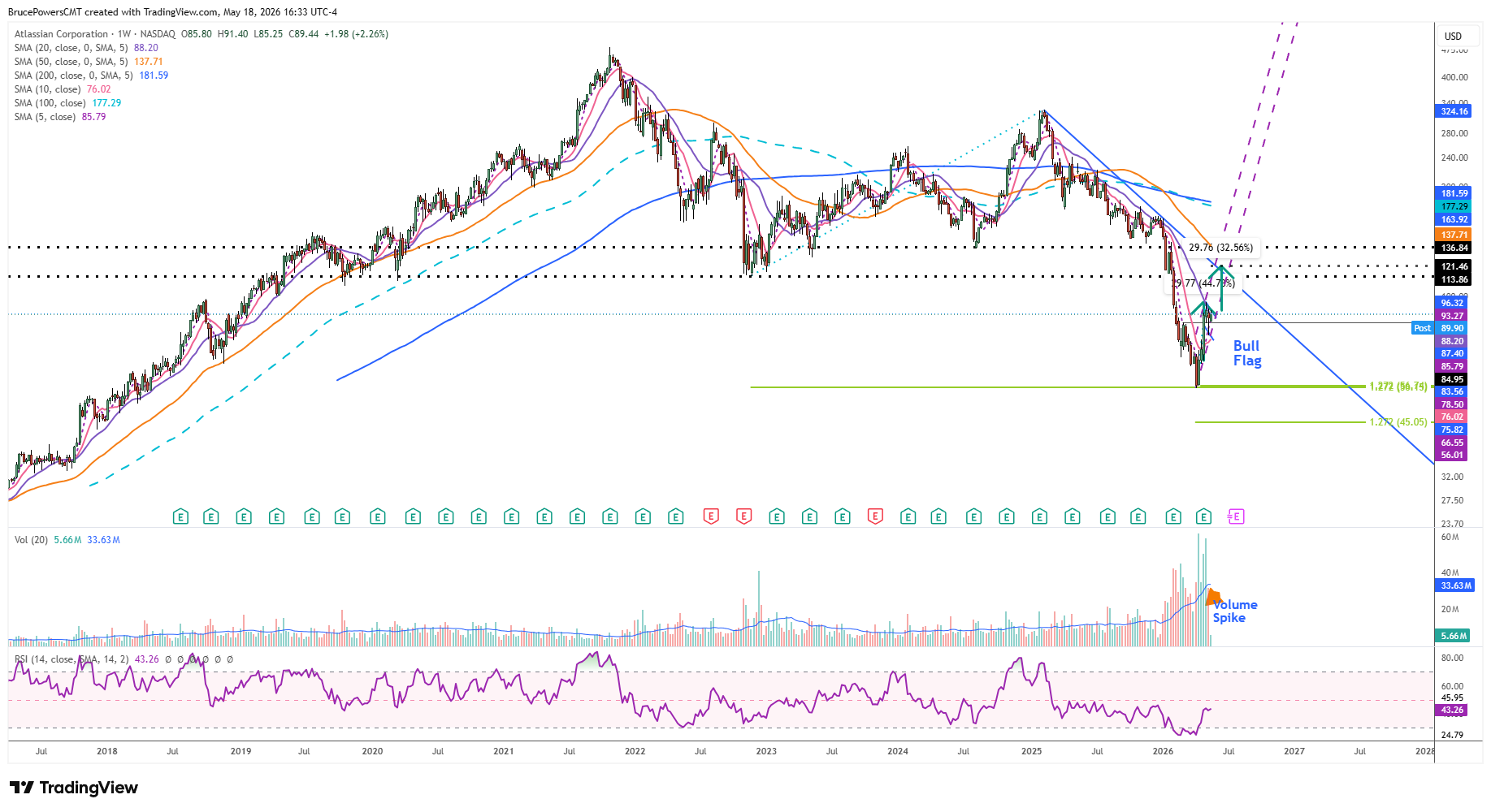 TEAM weekly chart shows bullish recovery following a 127.2% Fibonacci extension of the prior upswing