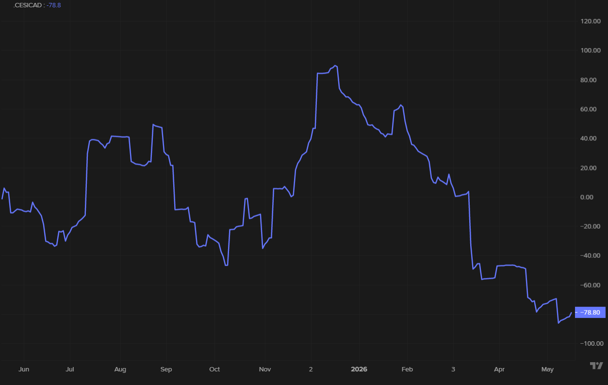 Canadian Economic Surprise Index falling sharply from positive highs into deeply negative territory, ending near -78.8.