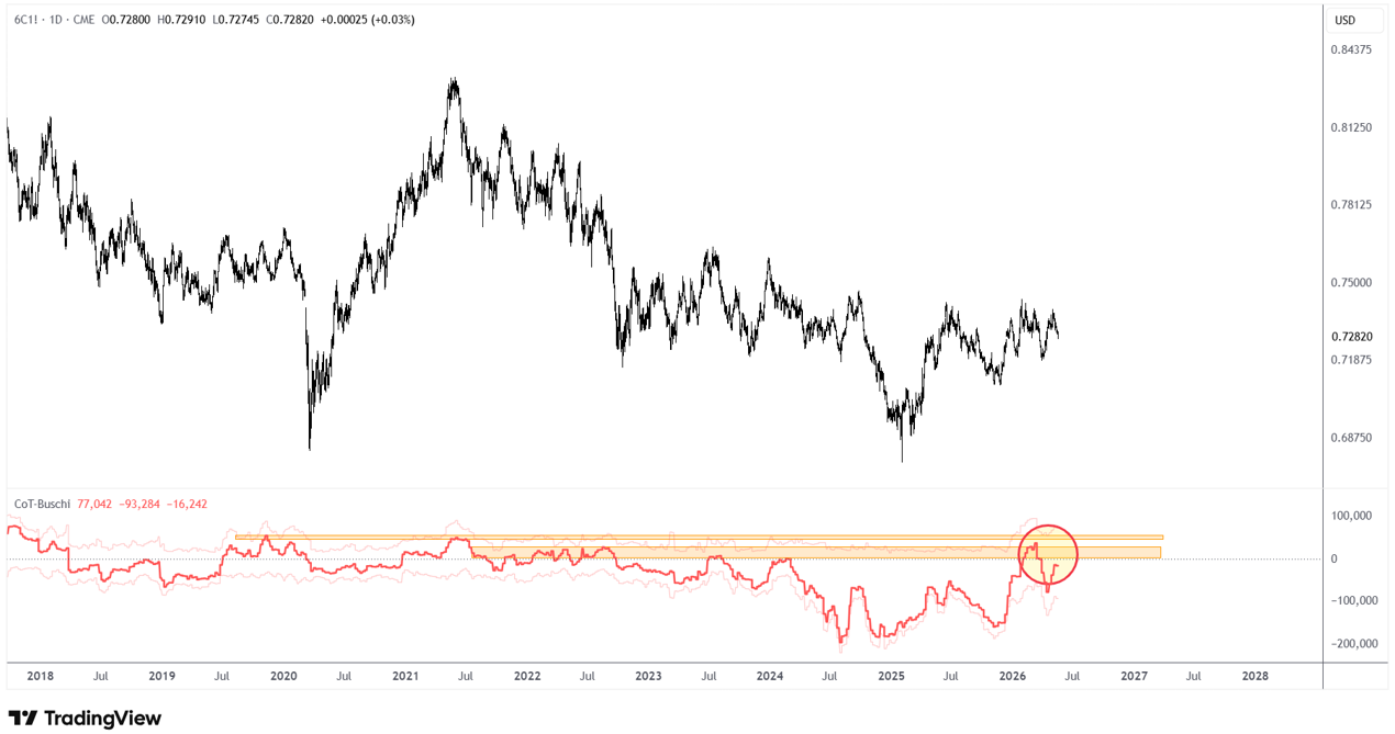 Canadian dollar futures price with a lower CoT-Buster indicator panel highlighting a recent sharp rise in speculative positioning.