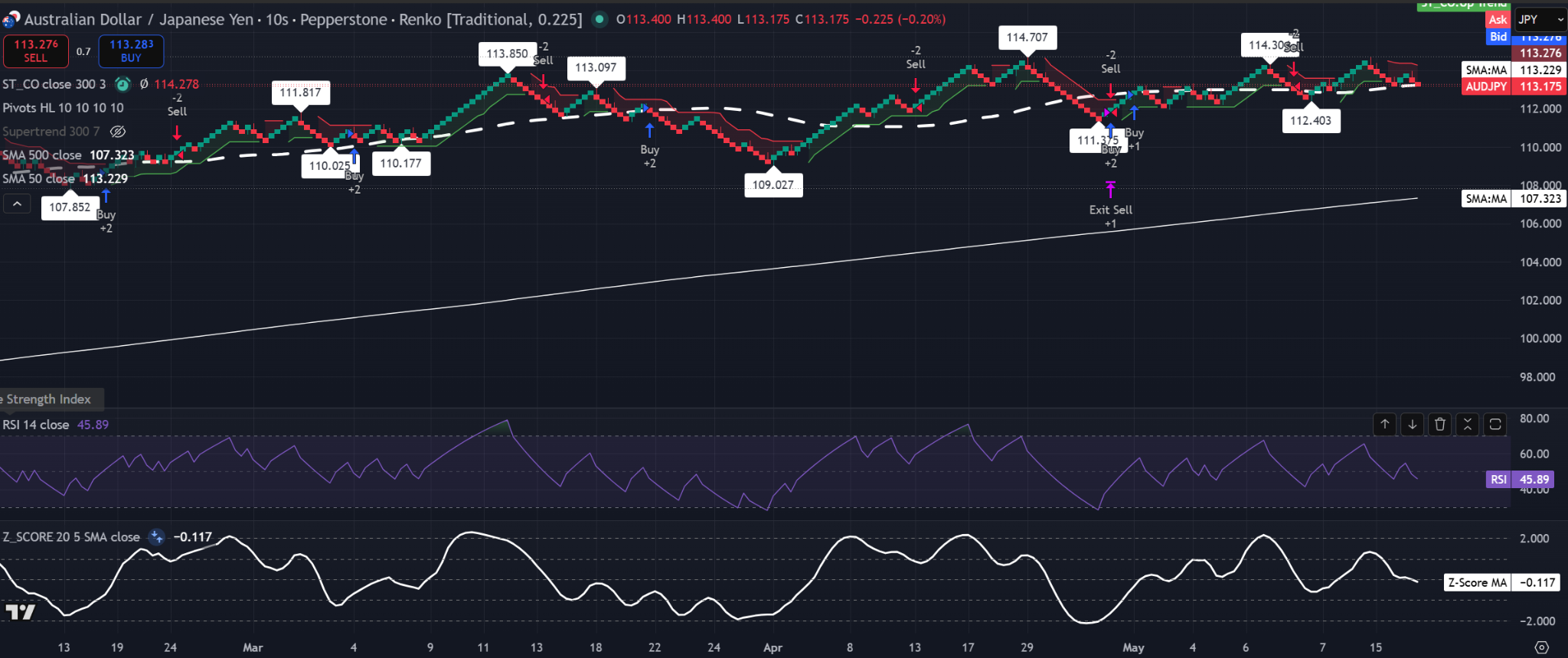 Gráfico Renko de AUD/JPY con tamaño de ladrillo 0,225, mostrando precio cerca de 113,17, RSI en 45,89, SMA del Z-Score cerca de -0,117, la SMA de 50 alrededor de 113,23 y la SMA de 500 muy por debajo cerca de 107,32