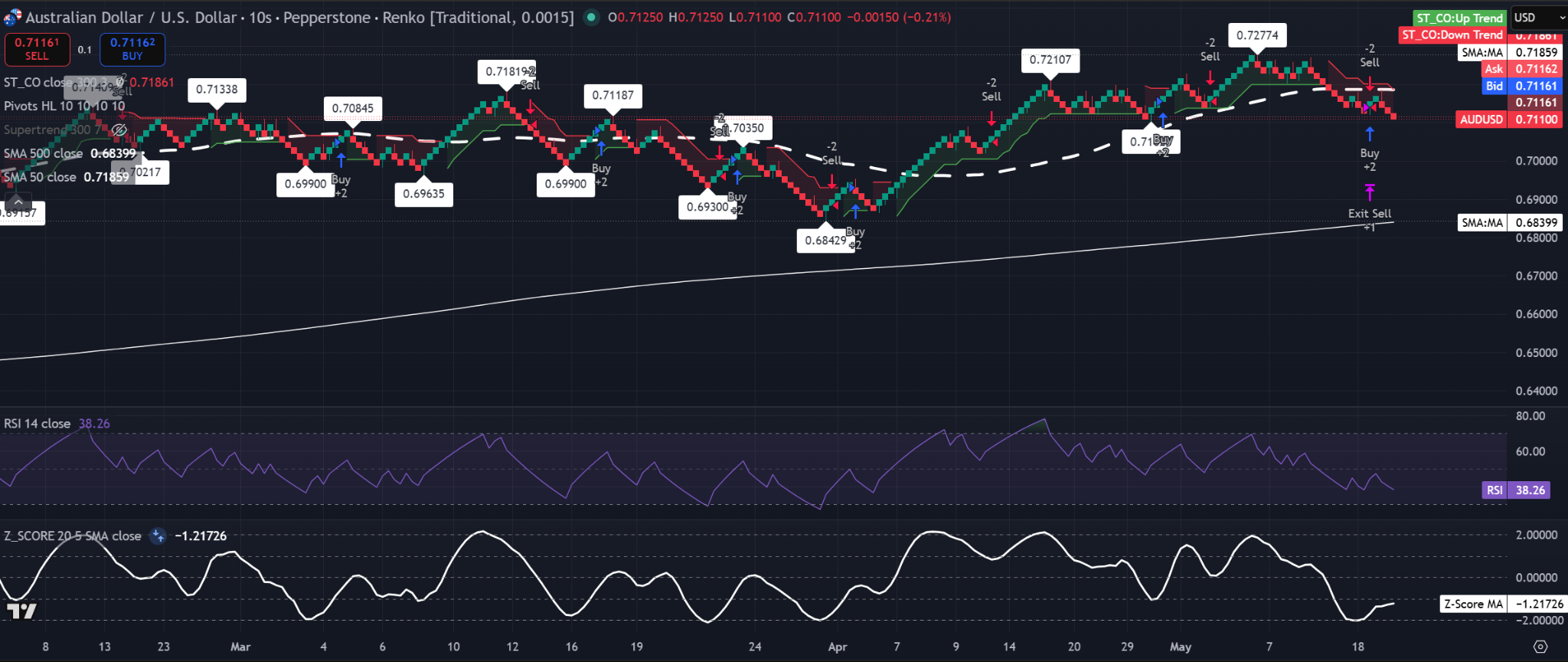 Gráfico Renko de AUD/USD con tamaño de ladrillo 0,0015, mostrando precio cerca de 0,7110, RSI en 38,26, SMA del Z-Score cerca de -1,22, presión bajista de la Supertrend y la SMA de 500 muy por debajo cerca de 0,6839.