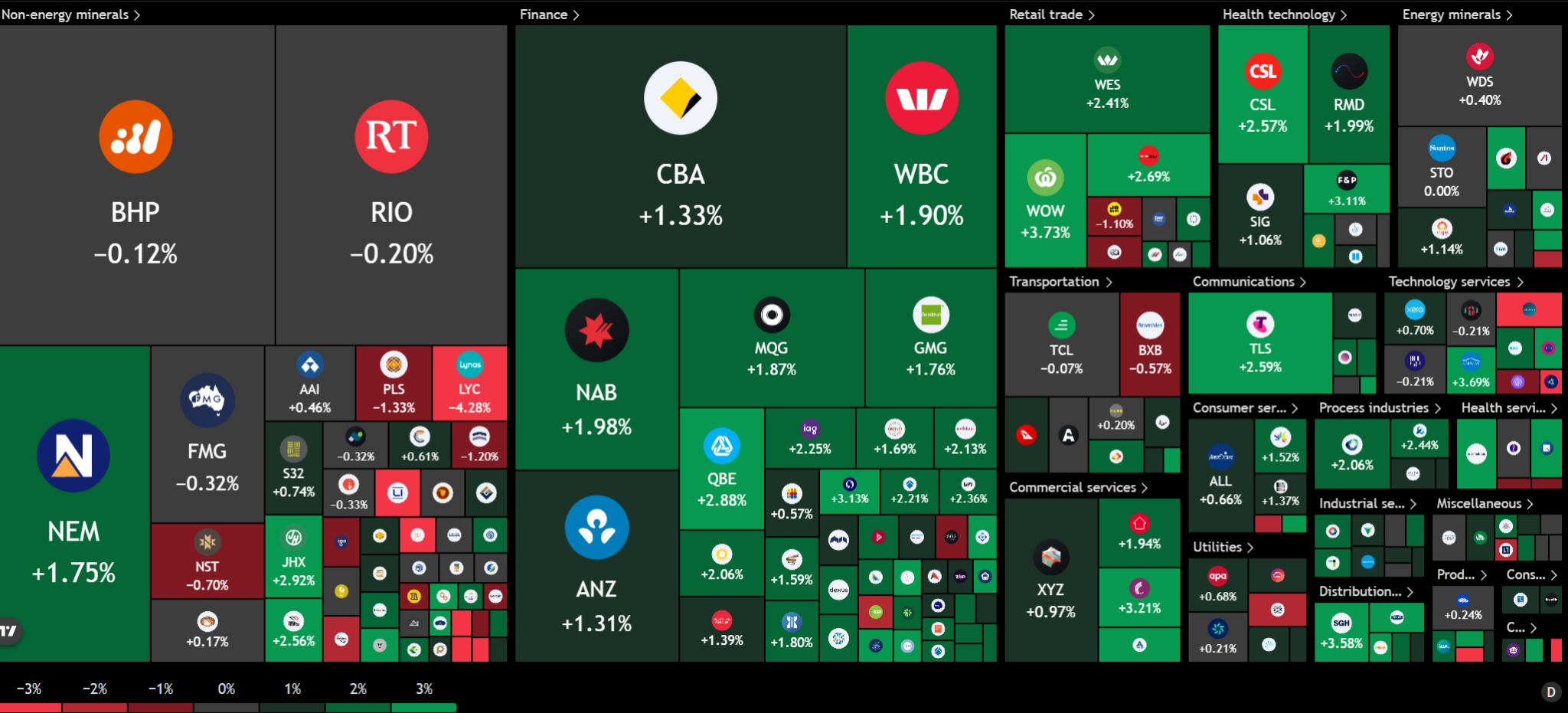 Mapa de calor sectorial del ASX 200 que muestra a Woolworths subiendo 3,73%, CAR Group 3,69%, SEEK más de 3%, SGH 3,58% y Lynas Rare Earths cayendo 4,28%, con bancos y salud mayormente positivos.