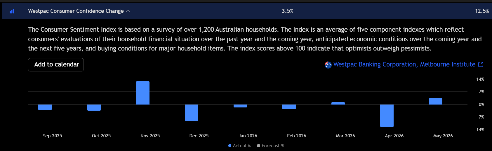 Gráfico de barras que muestra el cambio en la confianza del consumidor Westpac de Australia subiendo 3,55 en mayo tras caer un 12,5% en abril de 2026.