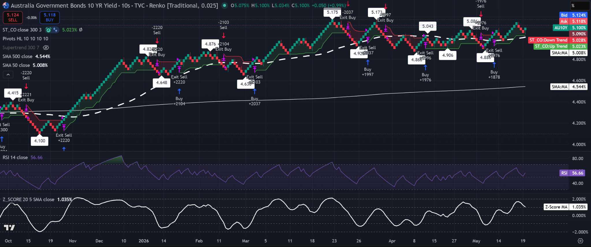 Gráfico Renko del rendimiento del bono gubernamental a 10 años de Australia (ladrillo 0,025) mostrando rendimiento cerca del 5,10%, por encima de la SMA de 50 en 5,008%, con RSI en 56,66 y SMA del Z-Score cerca de 1,035%.
