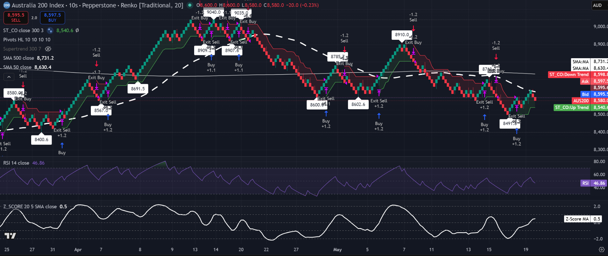 Gráfico Renko del ASX 200 de 20 ladrillos mostrando precio cerca de 8.580, por debajo de la SMA de 50 y la SMA de 500, con RSI en 46,86 y SMA del Z-Score cerca de 0,5.