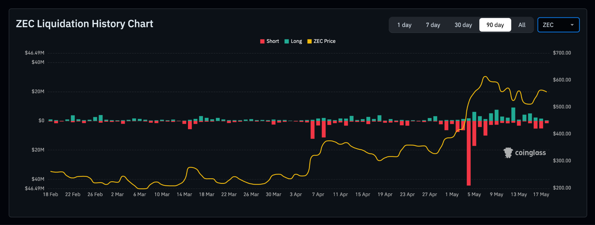 Zcash Liquidation History