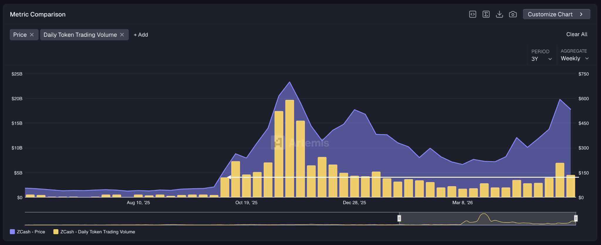 Zcash Weekly Trading Volumes