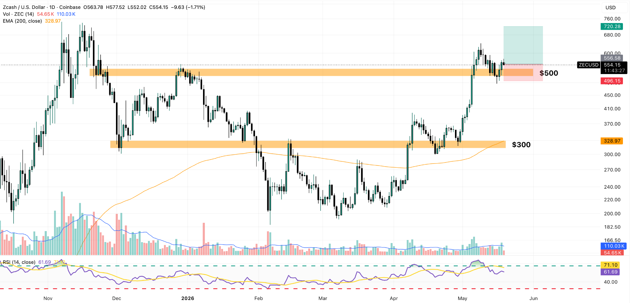 ZEC/USD Daily Chart
