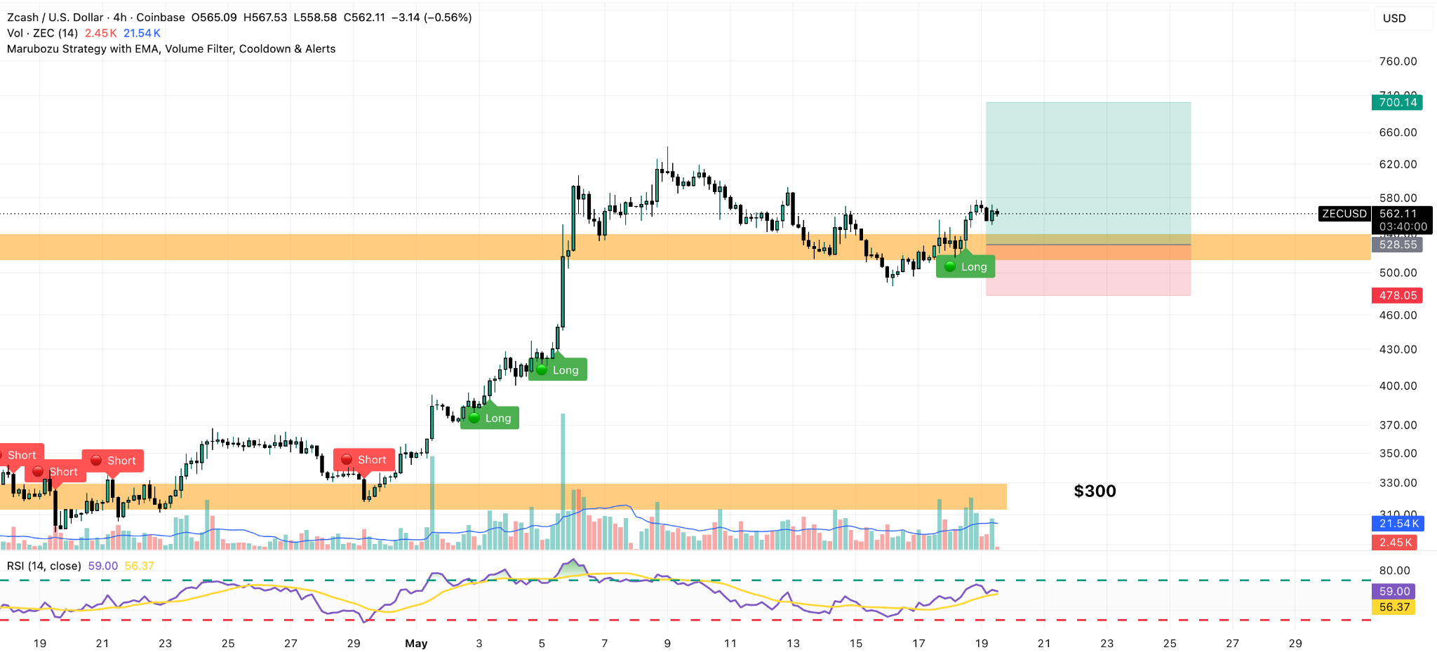 ZEC/USD 4H Chart