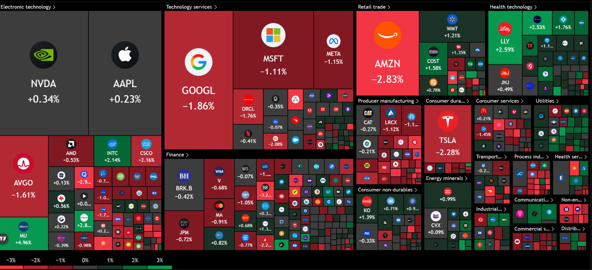 S&P 500 heat map showing Micron up 4.96% while Amazon, Tesla, Google, Broadcom and other mega-cap technology stocks trade lower.