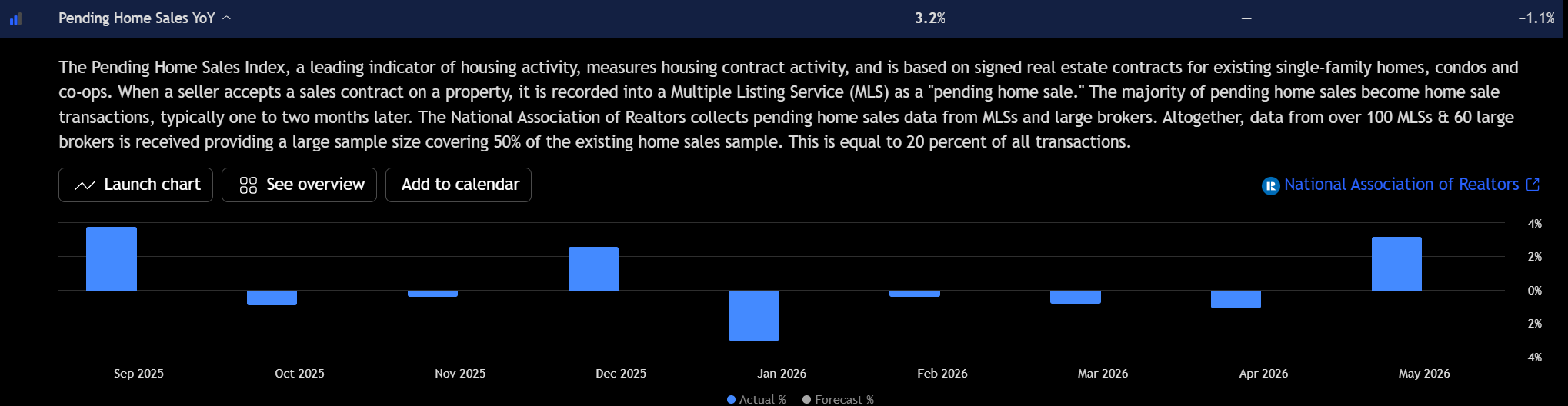 Bar chart showing Pending Home Sales YoY rising 3.2% in May 2026 after prior weakness in early 2026.