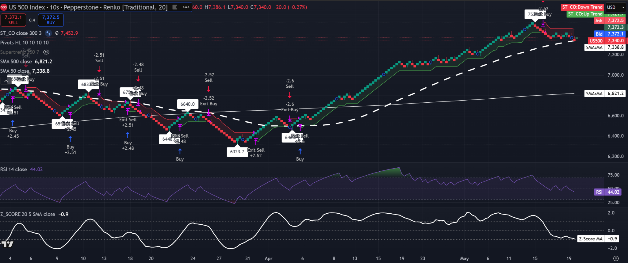 S&P 500 20-brick Renko chart showing price pulling back toward the 50-SMA with RSI below 50 and Z-Score SMA negative.