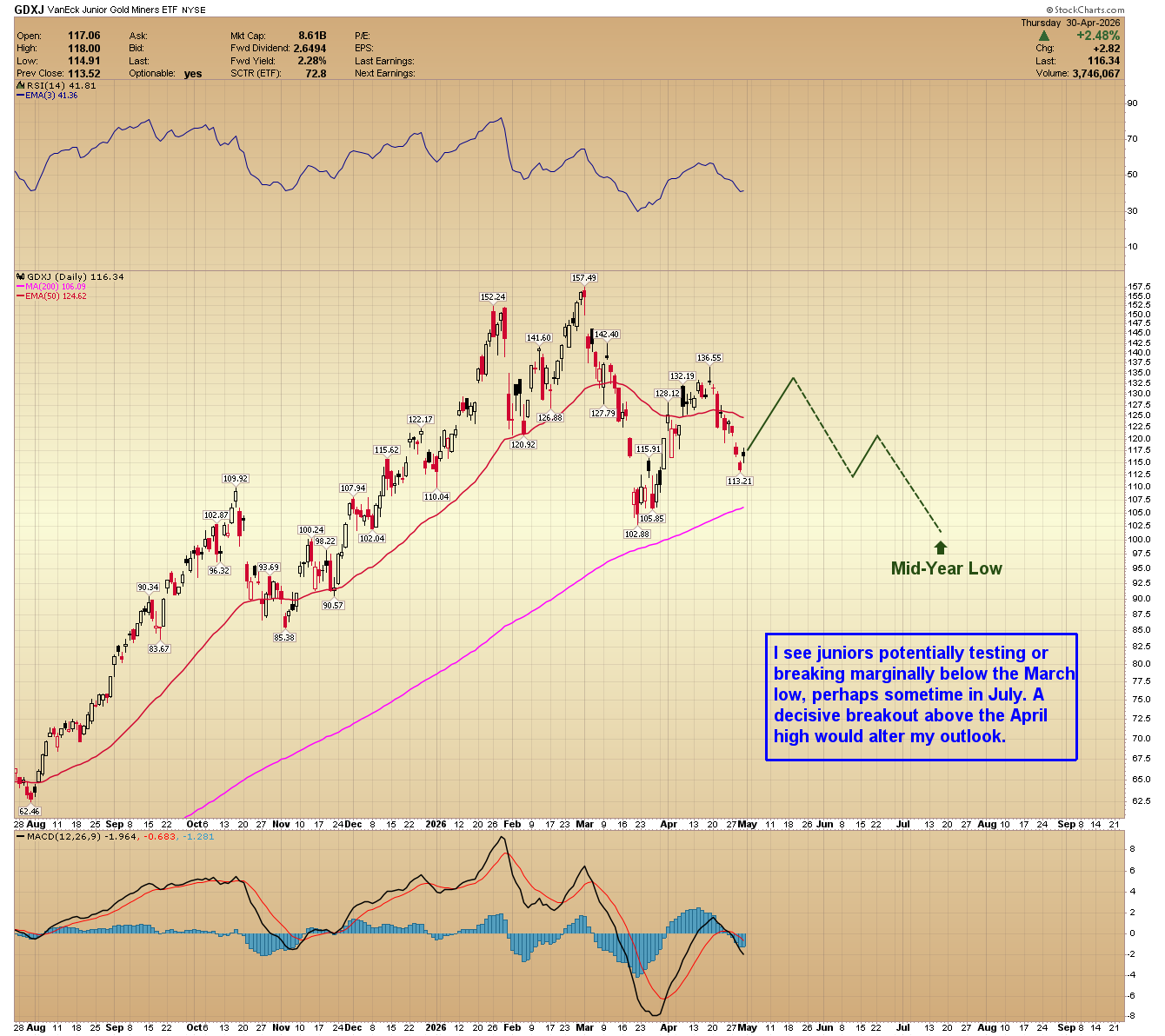 GDXJ daily chart. 