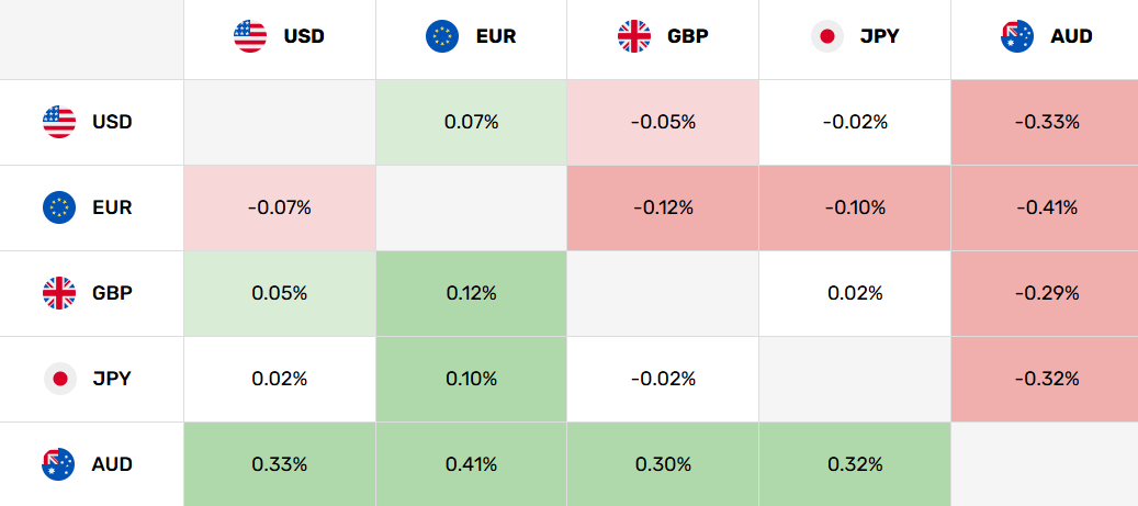 Mapa de calor de divisas que muestra fortaleza del AUD en los principales pares FX, con AUD/USD subiendo 0,33%, AUD/EUR subiendo 0,41%, AUD/GBP subiendo 0,3% y AUD/JPY subiendo 0,32%