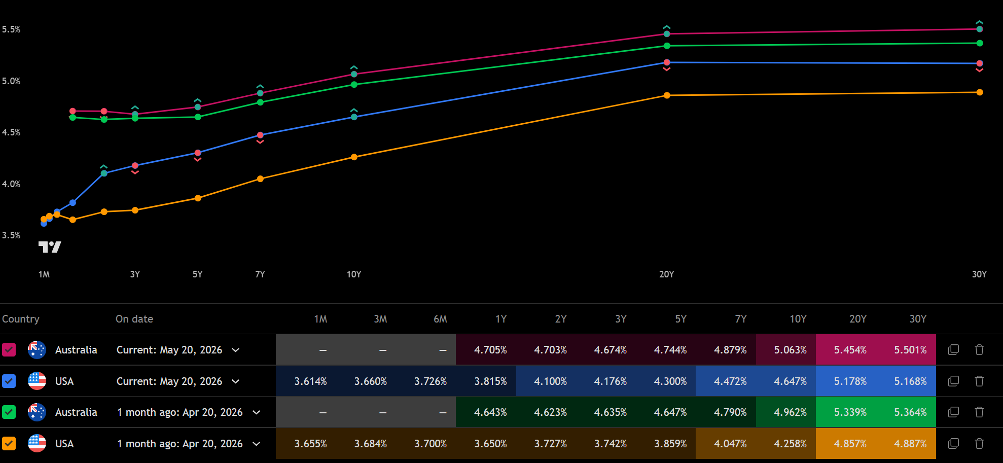 Gráfico de la curva de rentabilidades comparando los bonos gubernamentales de Australia y EE. UU. el 20 de mayo de 2026 y un mes antes, con la rentabilidad a 10 años actual de Australia en 5,063% frente a la de EE. UU. en 4,647%