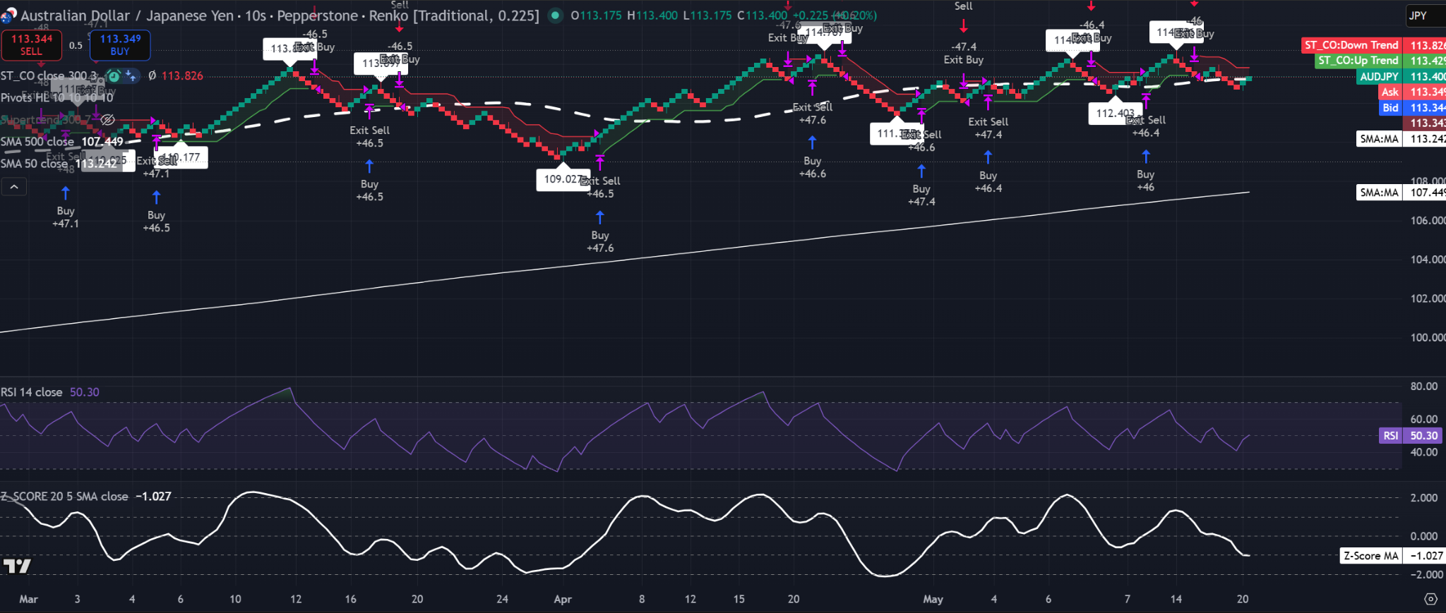 Gráfico Renko 0,225 del AUD/JPY mostrando precio cerca de 113,4, cerca de la 50-SMA en 113,24, con RSI cerca de 50,3 y SMA del Z-Score alrededor de -1,03