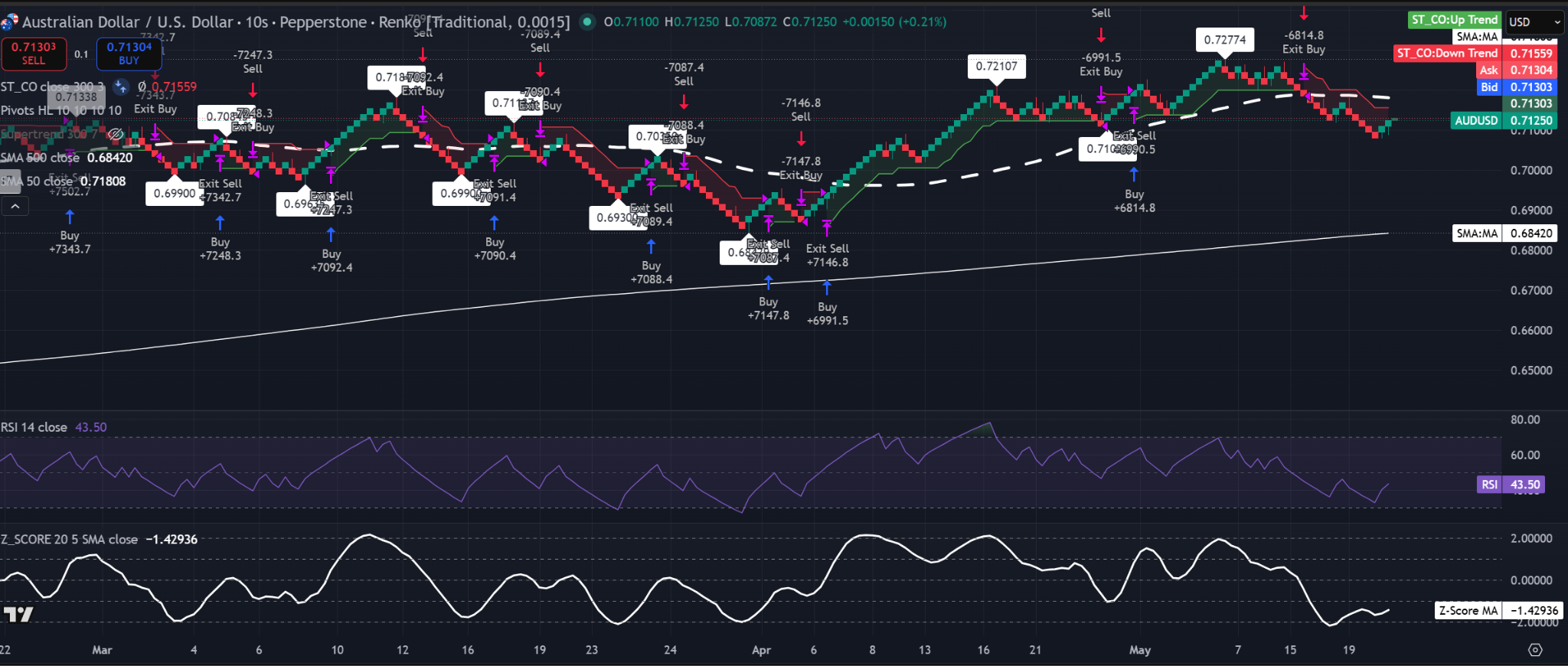 Gráfico Renko 0,0015 del AUD/USD mostrando precio cerca de 0,7125, por debajo de la resistencia del Supertrend roja alrededor de 0,7156, con RSI en 43,5 y SMA del Z-Score cerca de -1,43