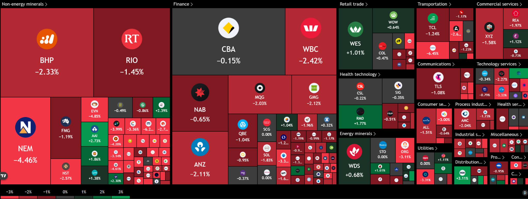 Mapa de calor del ASX 200 mostrando amplio color rojo en materias primas no energéticas y finanzas, con Newmont -4,46%, Evolution Mining -4,85%, BHP -2,33%, Rio Tinto -1,45%, Westpac -2,42% y ANZ -2,11%.
