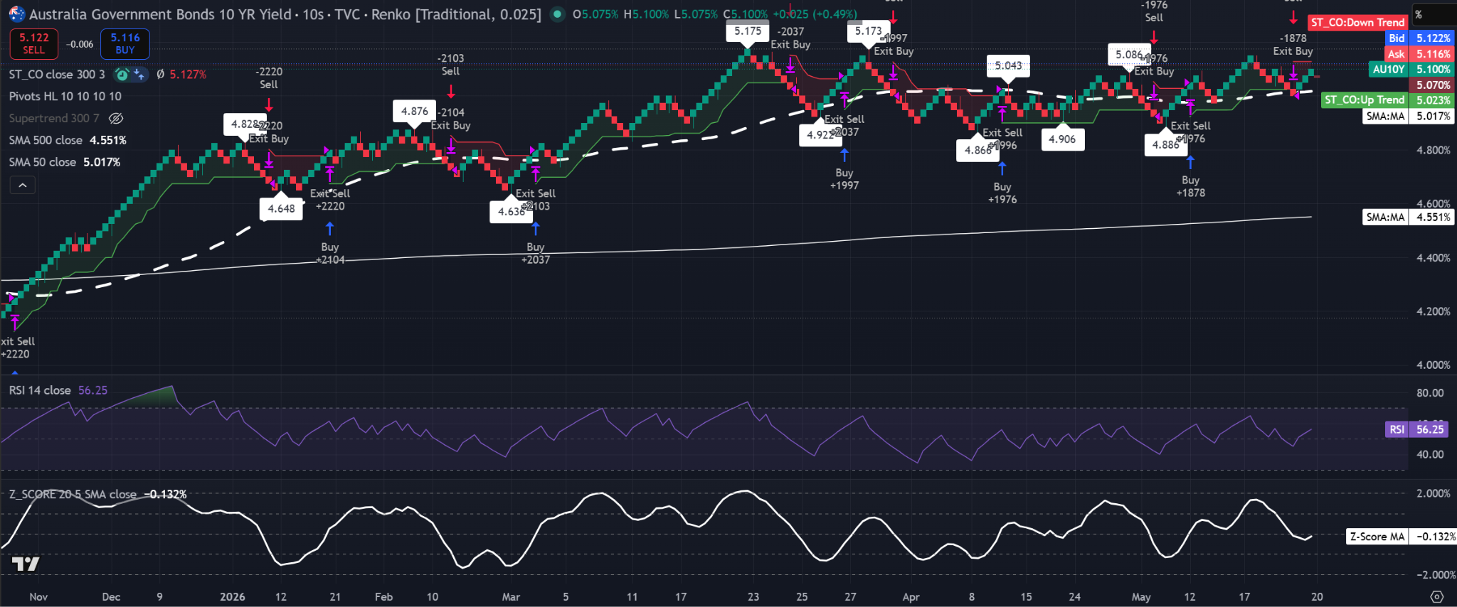 Gráfico Renko del rendimiento a 10 años del gobierno australiano mostrando precio cerca de 5,10%, por encima de la SMA de 50 en 5,017% y la SMA de 500 en 4,551%, con RSI en 56,25 y SMA del Z-Score cerca de -0,132%.