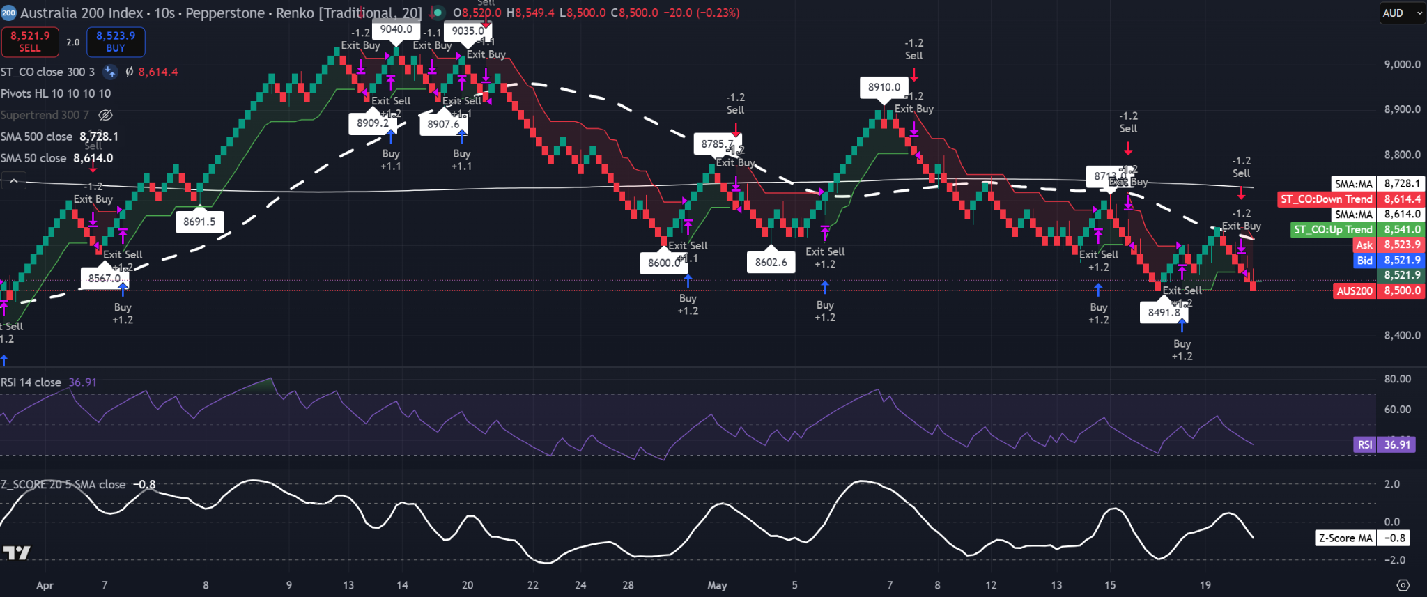 Gráfico Renko de 20 bricks del ASX 200 mostrando acción bajista por debajo de la SMA de 50 y la SMA de 500, con resistencia del Supertrend, RSI en 36,91 y SMA del Z-Score en -0,8.