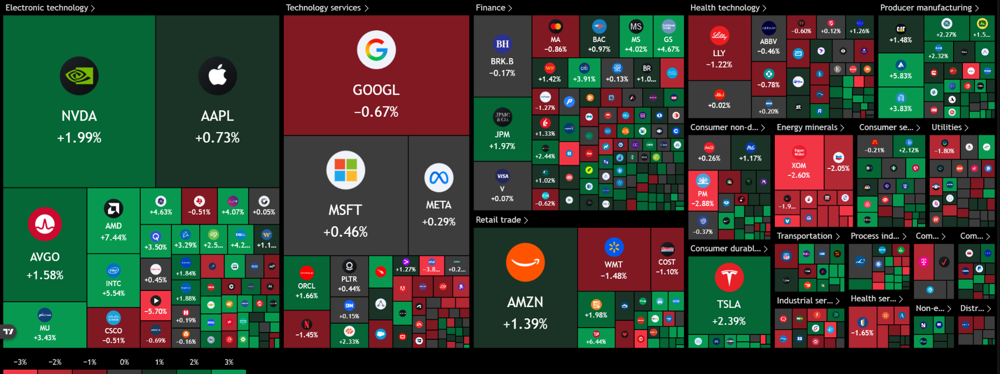 S&P 500 sector heat map showing semiconductor strength led by AMD, Intel, Micron and Nvidia, with financials and industrials also higher while energy and select defensive stocks lag. Source:TradingView