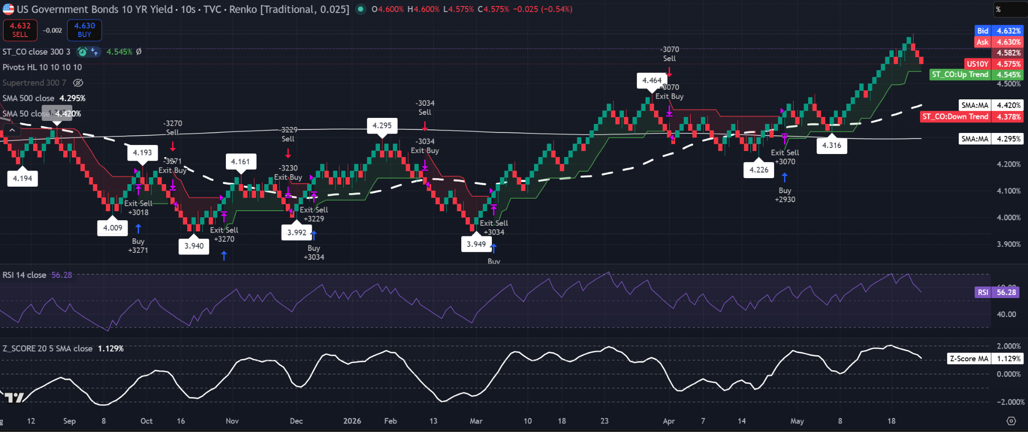 US 10-year Treasury yield Renko chart showing the yield at 4.575%, above the 50-SMA at 4.420% and 500-SMA at 4.295%, with RSI near 56 and Z-Score SMA at 1.129% Source:TradingView
