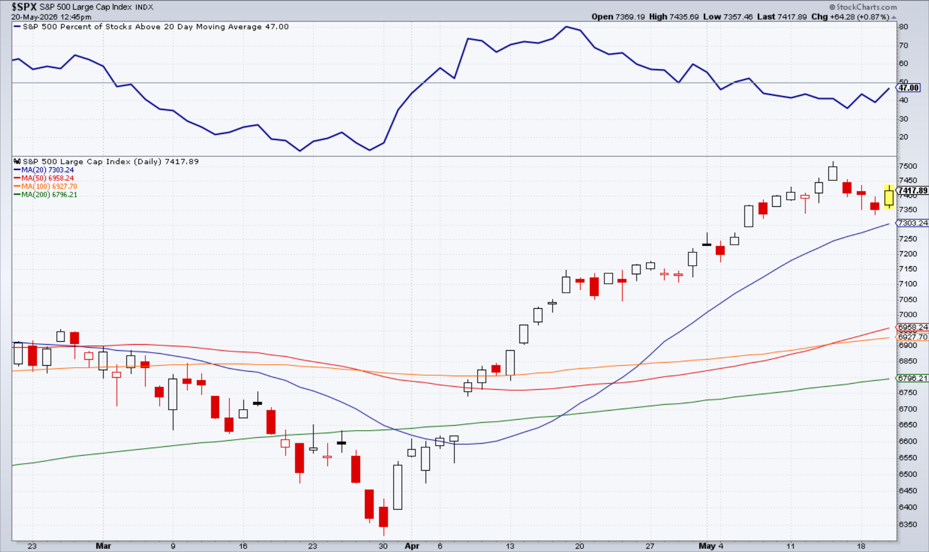 Daily S&P 500 chart showing price at 7,417.89 above the 20-day moving average, with breadth at 47% of stocks above their 20-day moving average. Source:TradingView