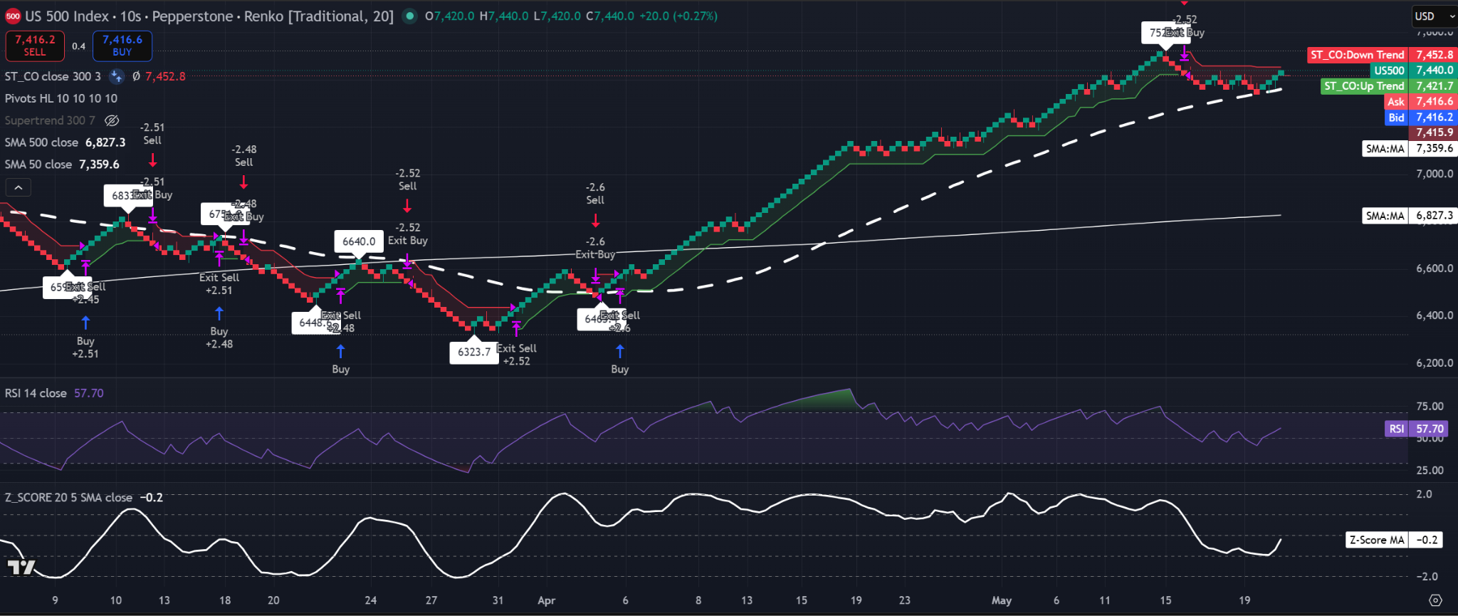 S&P 500 20-brick Renko chart showing price near 7,440, above the 50-SMA and 500-SMA, with RSI at 57.70 and Z-Score SMA recovering near neutral Source:TradingView